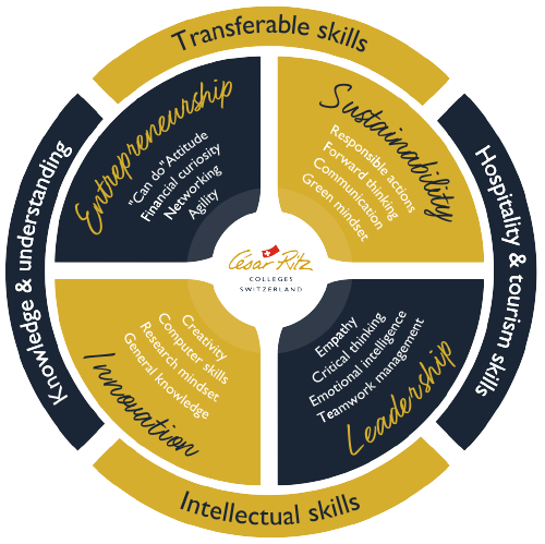 learning outcome