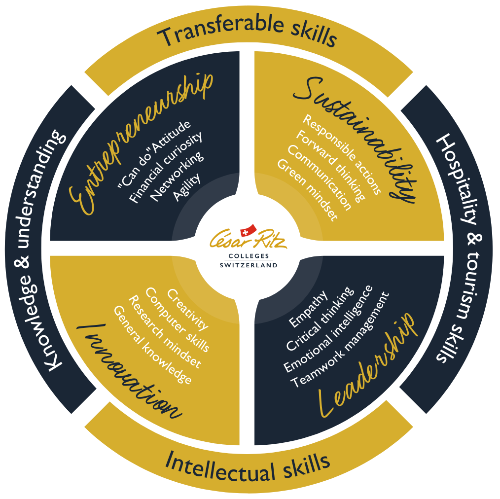 learning outcome